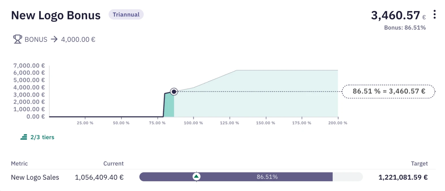 Payout curve and progress to target