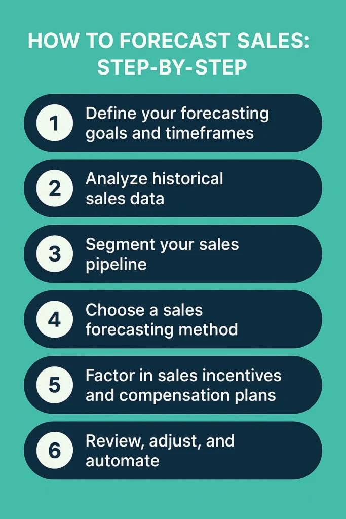diagram of the steps needed to forecast sales