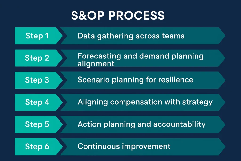 6 steps of the Sales and Operations process